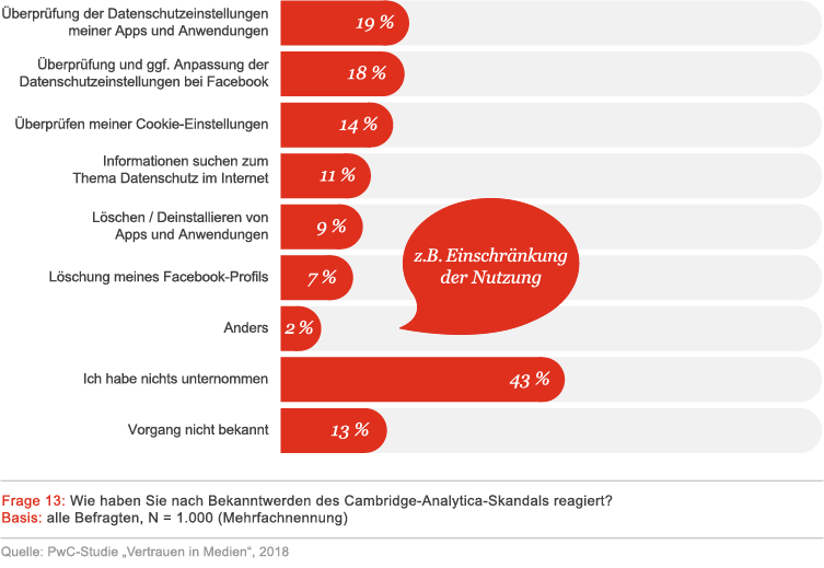Grafik: Reaktionen der Befragten auf den Cambridge-Analytica-Datenskandal